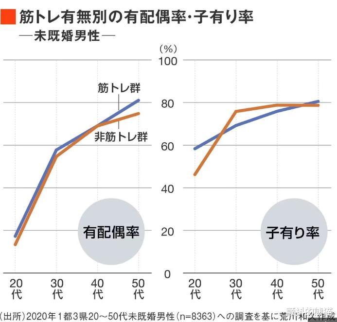 健身|健身练肌肉可以促进结婚，帮助解决少子化问题？