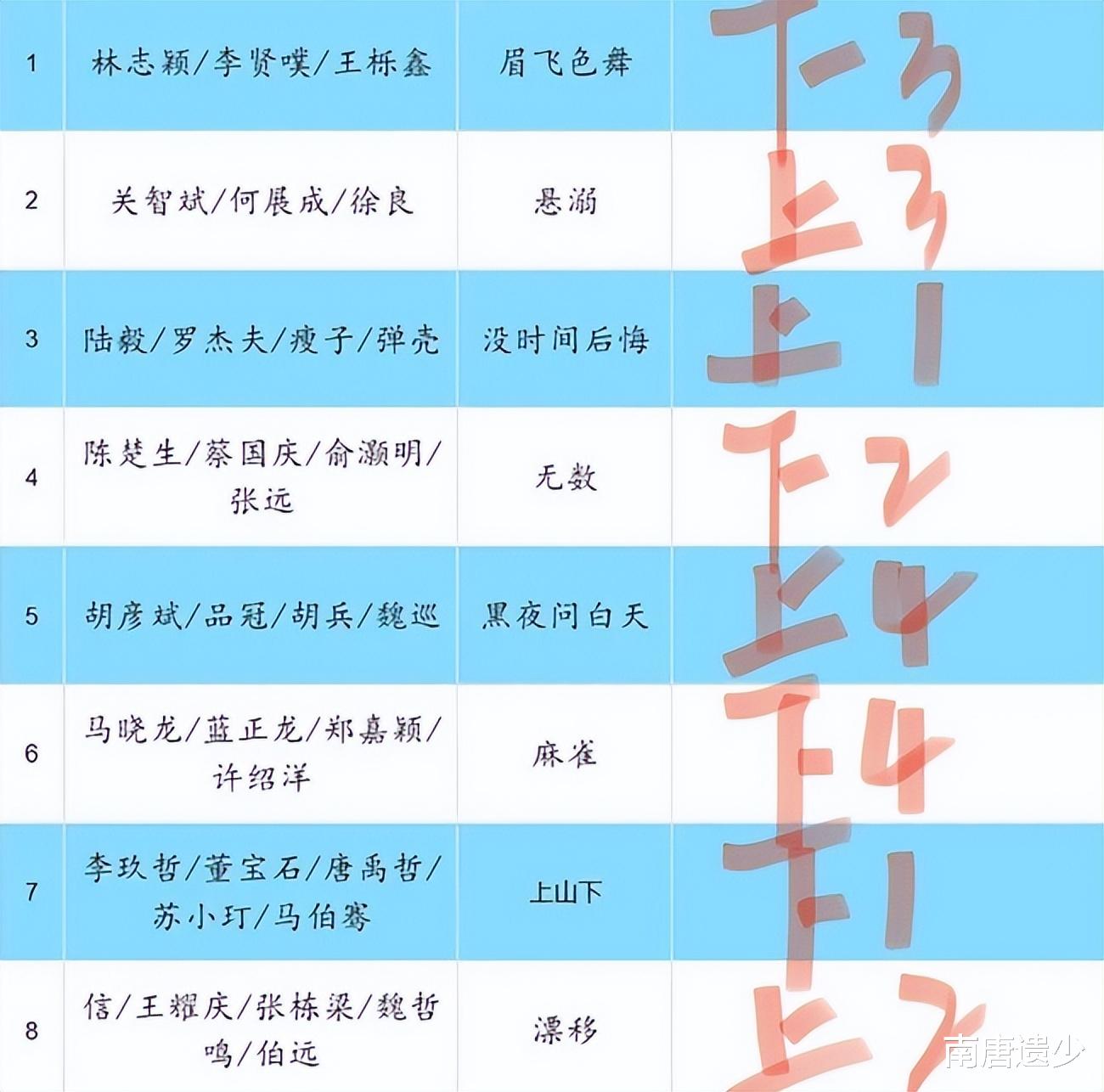 《披哥3》一公录制完毕，“王炸组合”仅排第二，2位哥哥被淘汰