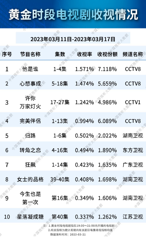 蒋雯丽|总局收视榜排名:蒋雯丽新剧第六,《归路》仅第五,第一名杀疯了