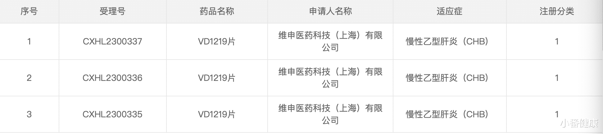 知情者|乙肝在研新药VD1219,IND申请获批,I类衣壳蛋白变构抑制剂