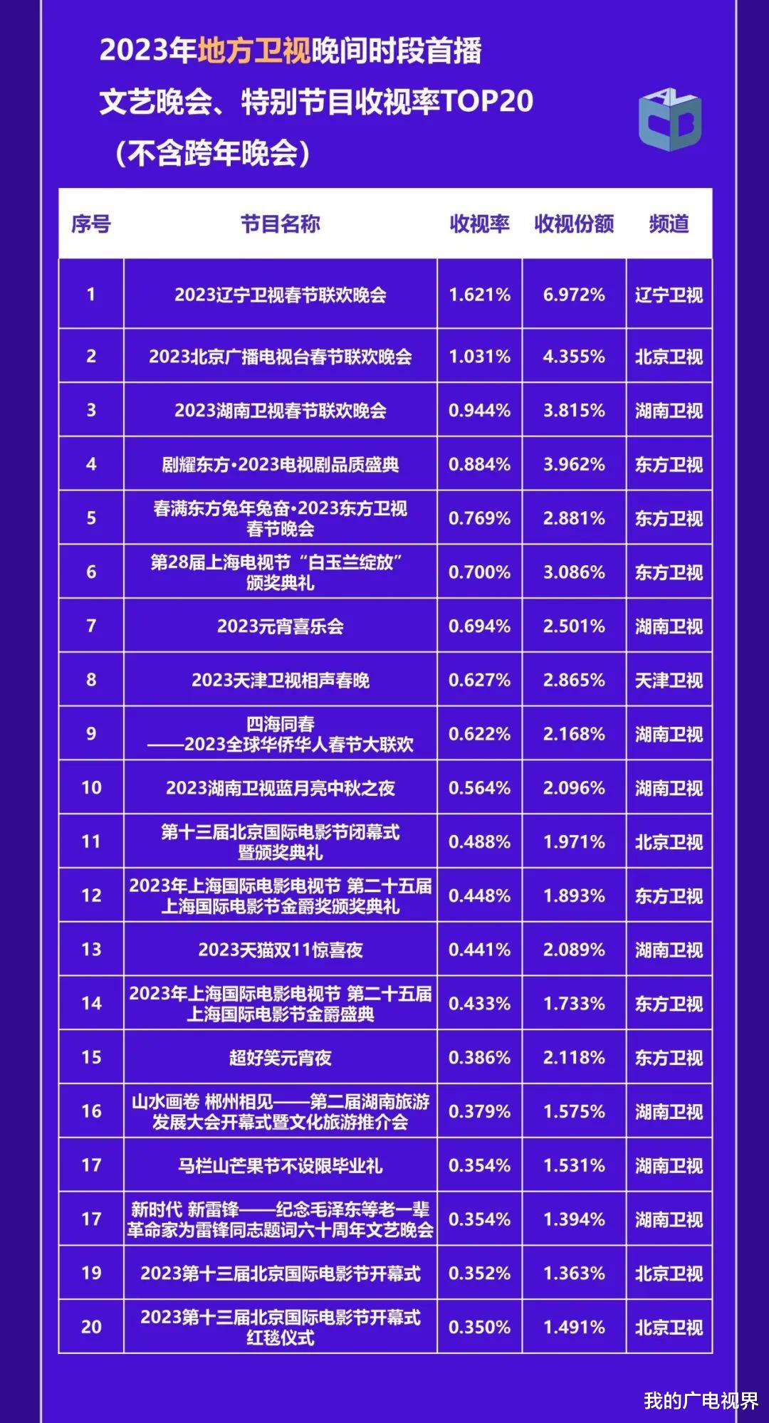 综艺节目|2023年哪部电视剧、综艺节目最火？中国视听大数据来了