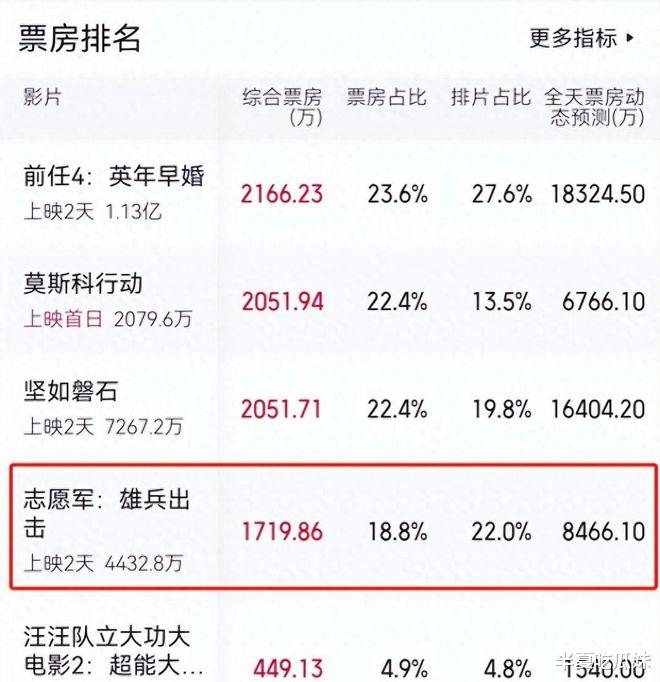 好家伙!陈凯歌《志愿军》上映就差评不断,观众差评理由出奇一致