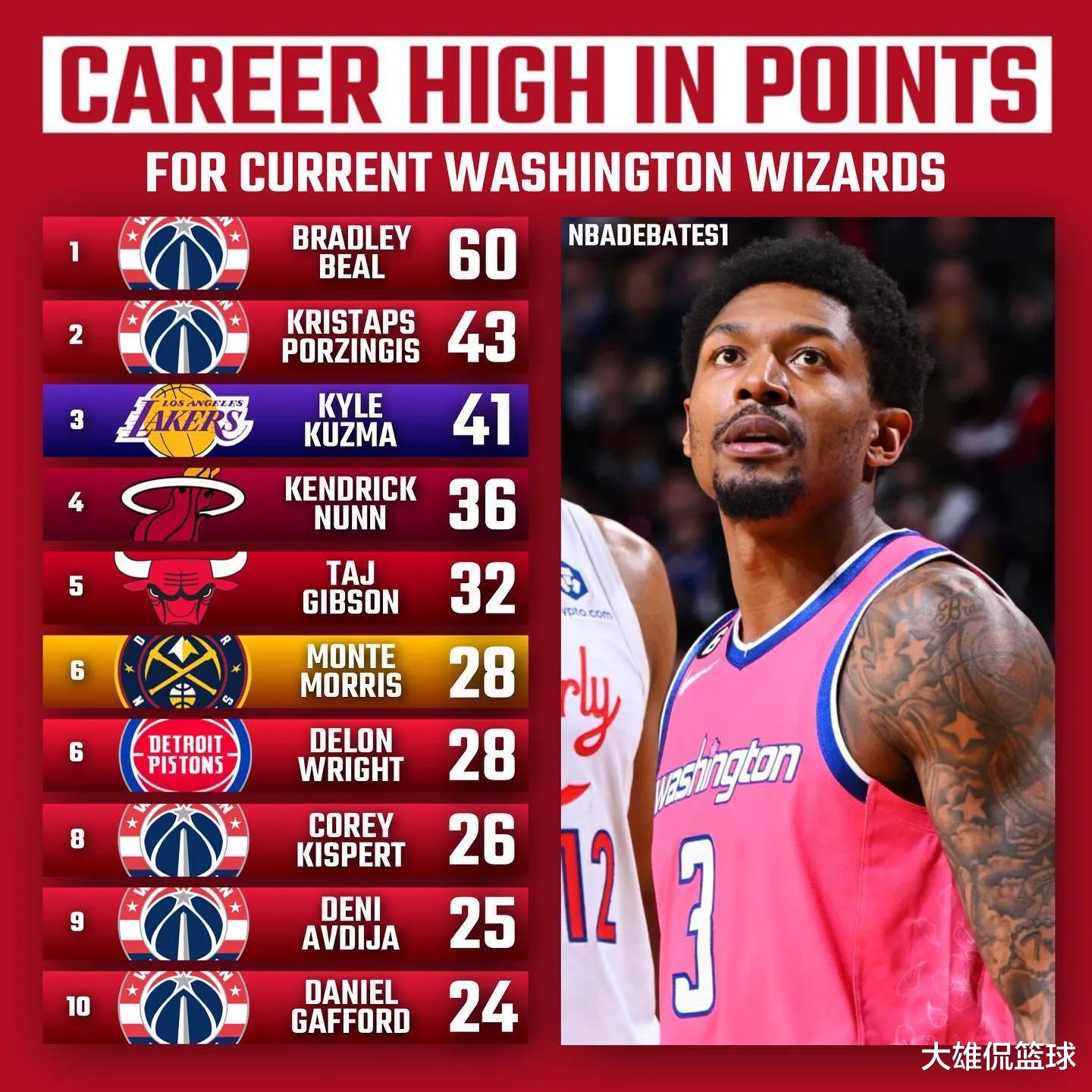 雷霆队|美媒列出勇士太阳等十支球队，现役职业生涯单场得分最高的十人