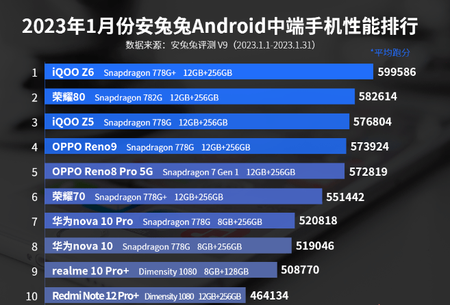 |iQOOZ6，连续霸榜，不仅性能强悍，性价比那是非常的高