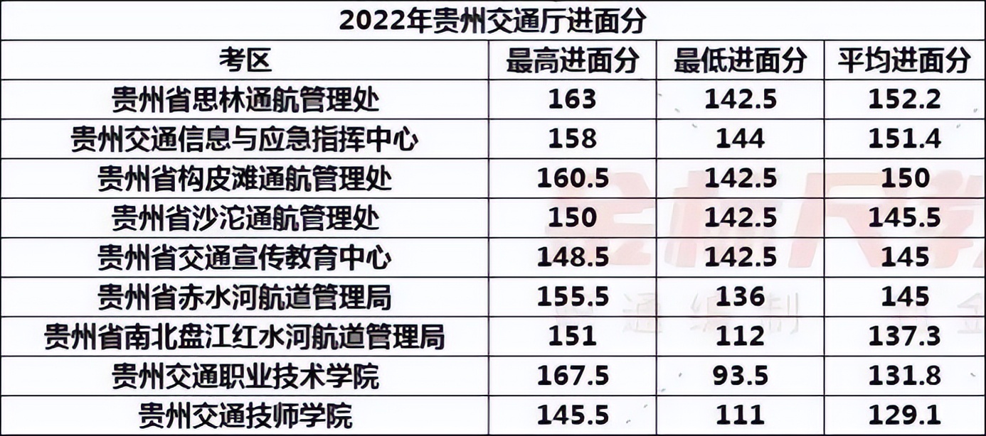 贵州|贵州交通厅第二批招聘开始报名,3类岗位不要报,考生重视