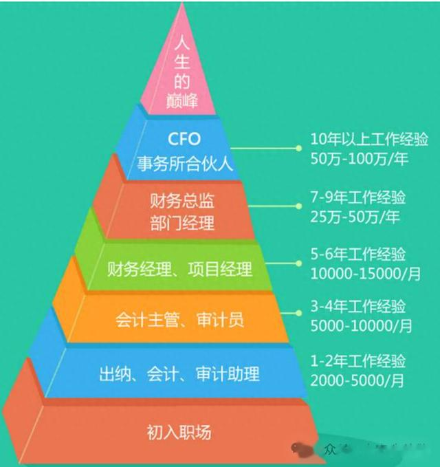 你不知道的,会计人职业规划,需要自我回答的5个问题