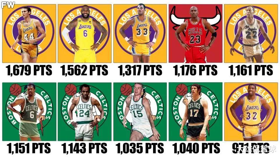 詹姆斯还有机会破总决赛得分纪录？美媒列出总决赛得分最多的十人