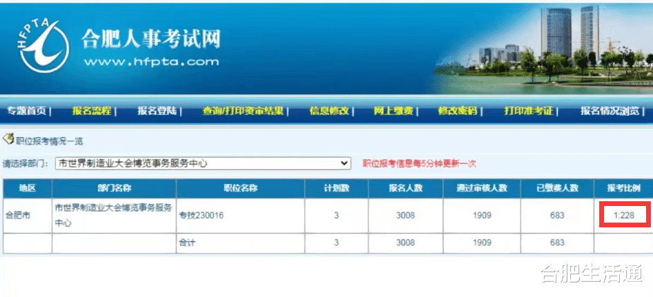 |1：228！ 合肥市直单位岗位招聘太激烈！