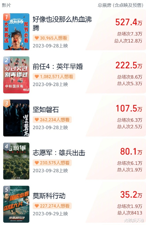 国庆档票房冠军?沈腾看完哭到虚脱,预测票房20亿