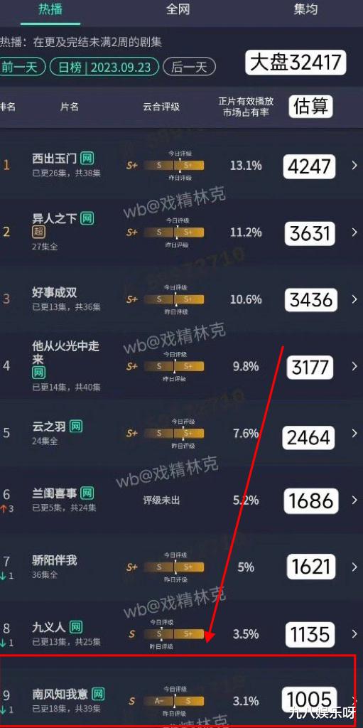 《南风知我意》效果不佳?成毅现代剧热度上不去,只能在古装徘徊