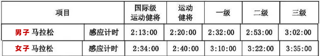 跑步不是速度游戏,但配速多少能让你成为“大神”?