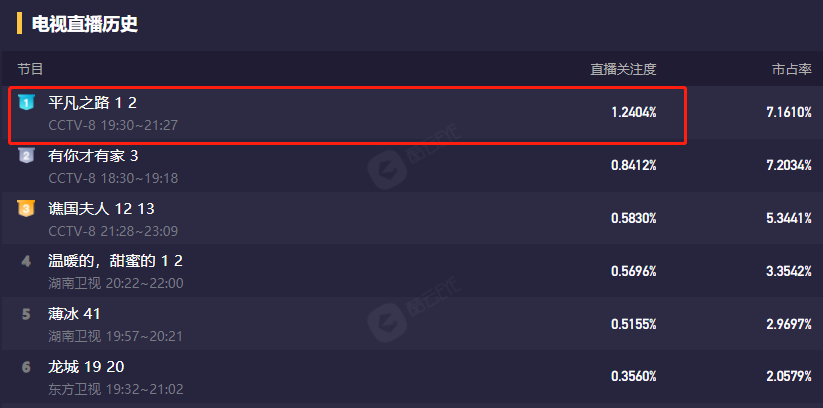 律师|《漫长的季节》结局后，央视甩出了“王炸”，仅2集全国收视第一