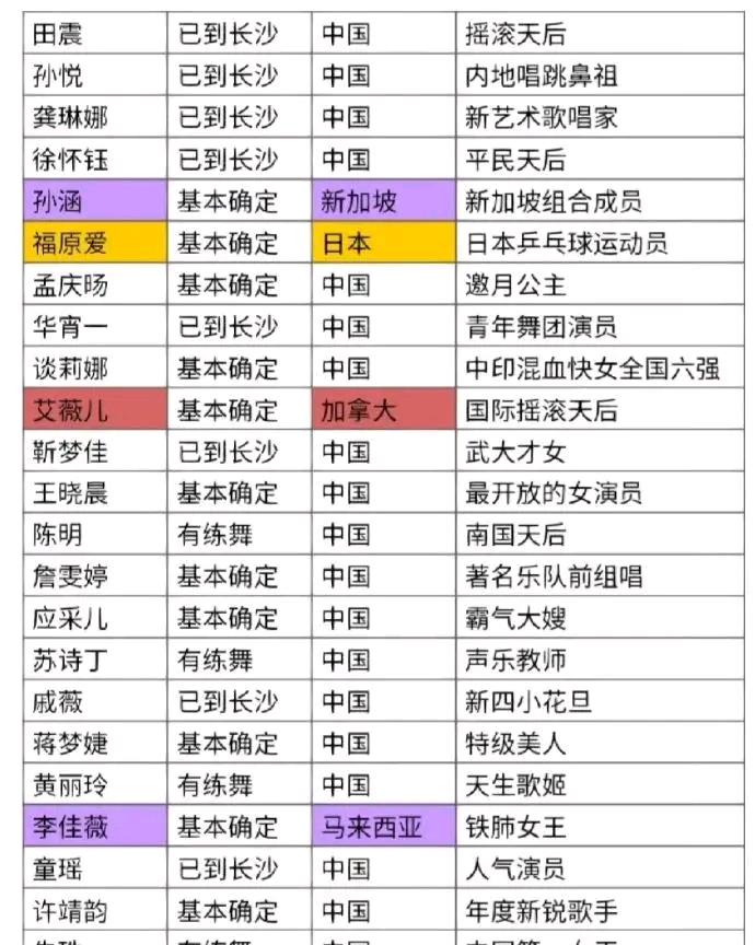 长沙|《乘风破浪4》再曝新名单,8人已到长沙,12人基本确定