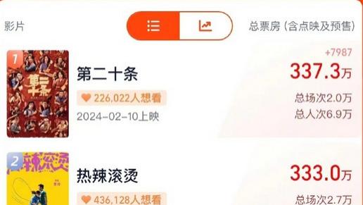 春节档新片预售破1000万，张艺谋新片暂居第一，贾玲韩寒谁能逆袭