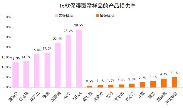 质检资讯|16款保湿面霜测评,大牌好用还是平价好用?