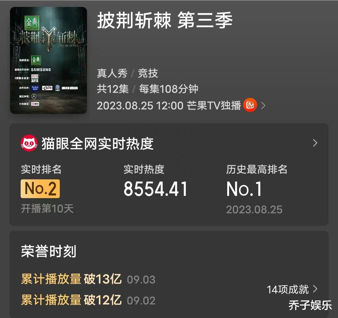 《披哥3》上线10天,终于得到央视的点名,却只夸了这三人组