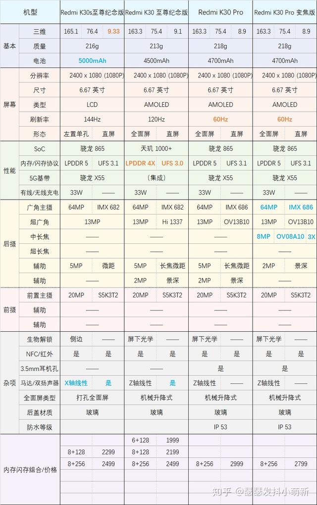 但是配置上却没有那么容易感知到与红米k30pro的差距