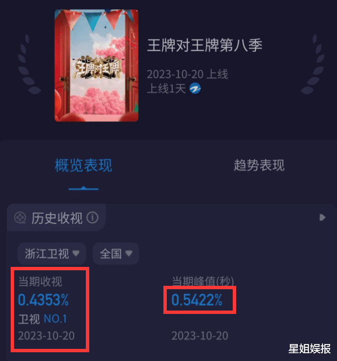 《王牌8》首播被嘲无聊！唐嫣重现紫萱名场面，和钟汉良再度同框