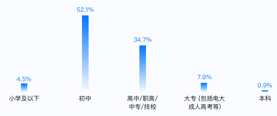 |2022年蓝领劳动就业数据分析