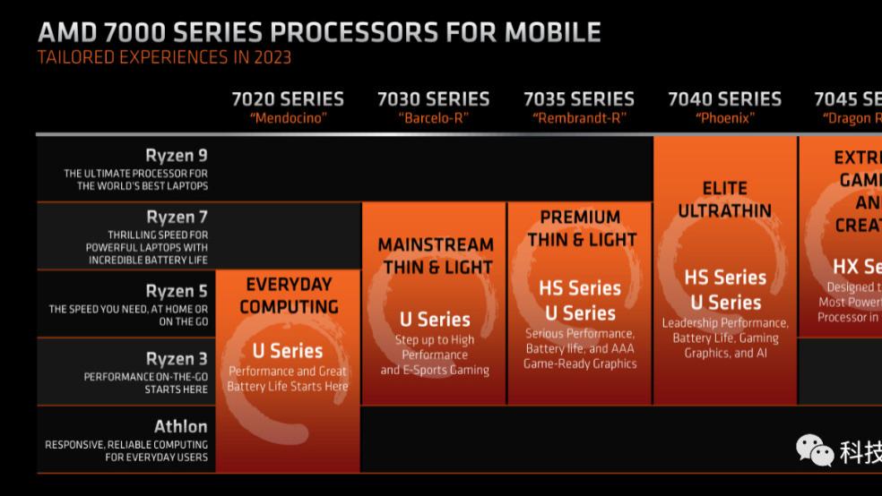命名规则超复杂 第13代酷睿的挑战者 AMD锐龙7000移动平台全面解析