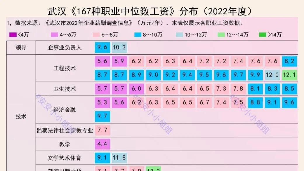 武汉2022年工资，年入3万到13万