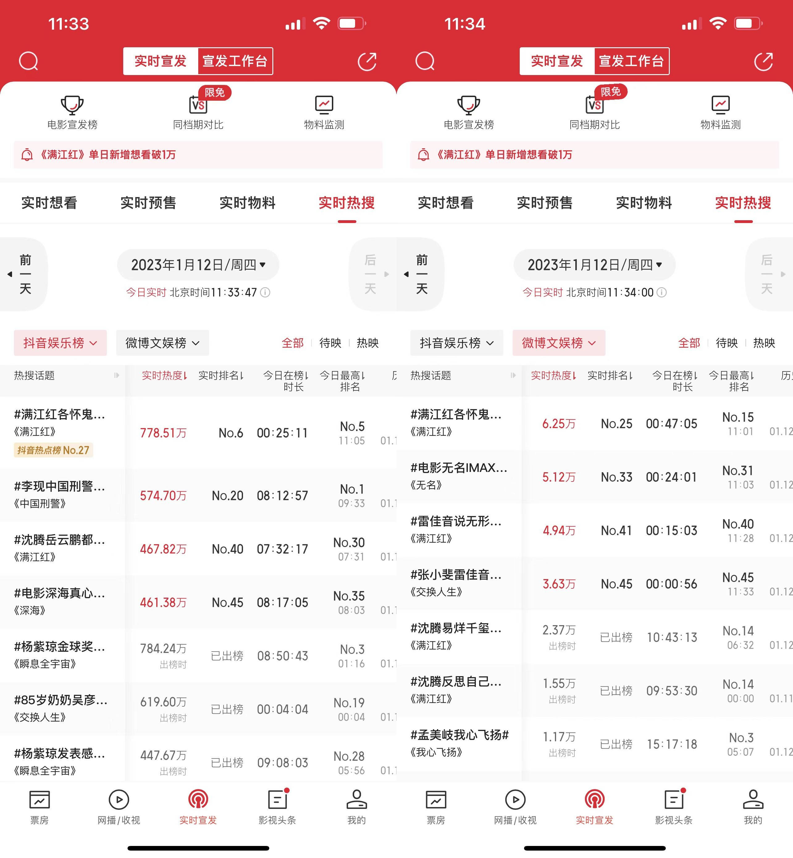 满江红|《满江红》抖音微博热度双登顶,春节档电影宣发比拼实时化