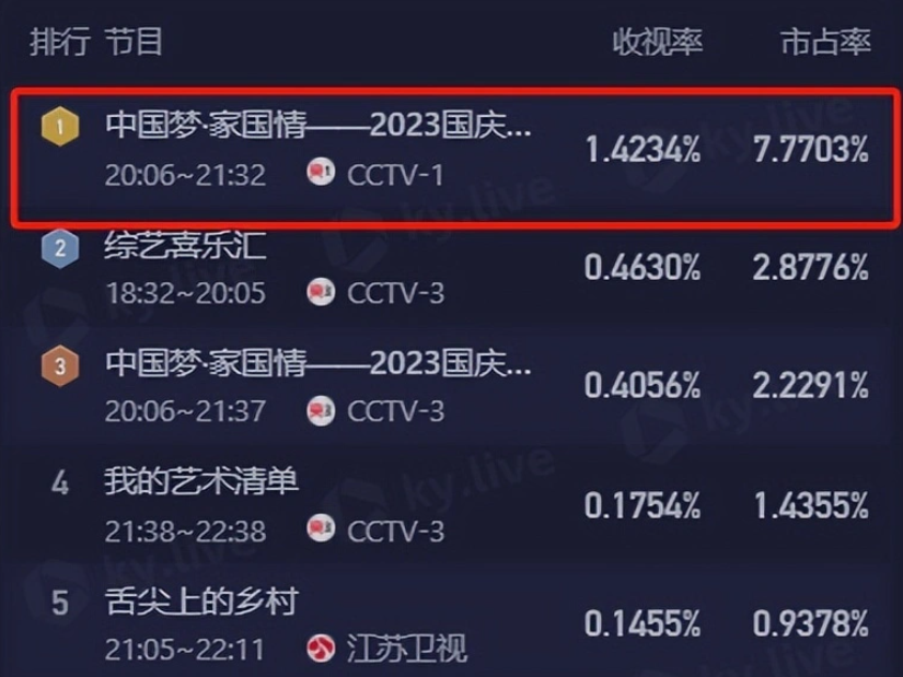 今年的央视国庆晚会收视率再创新高!