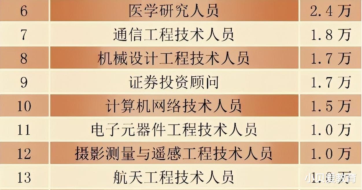 |未来10年“紧缺”职业top10,大学生选对行业,才会获得“高薪”