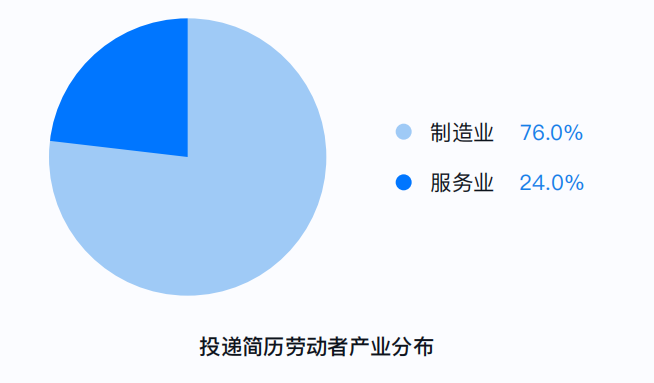 |2022年蓝领劳动就业数据分析