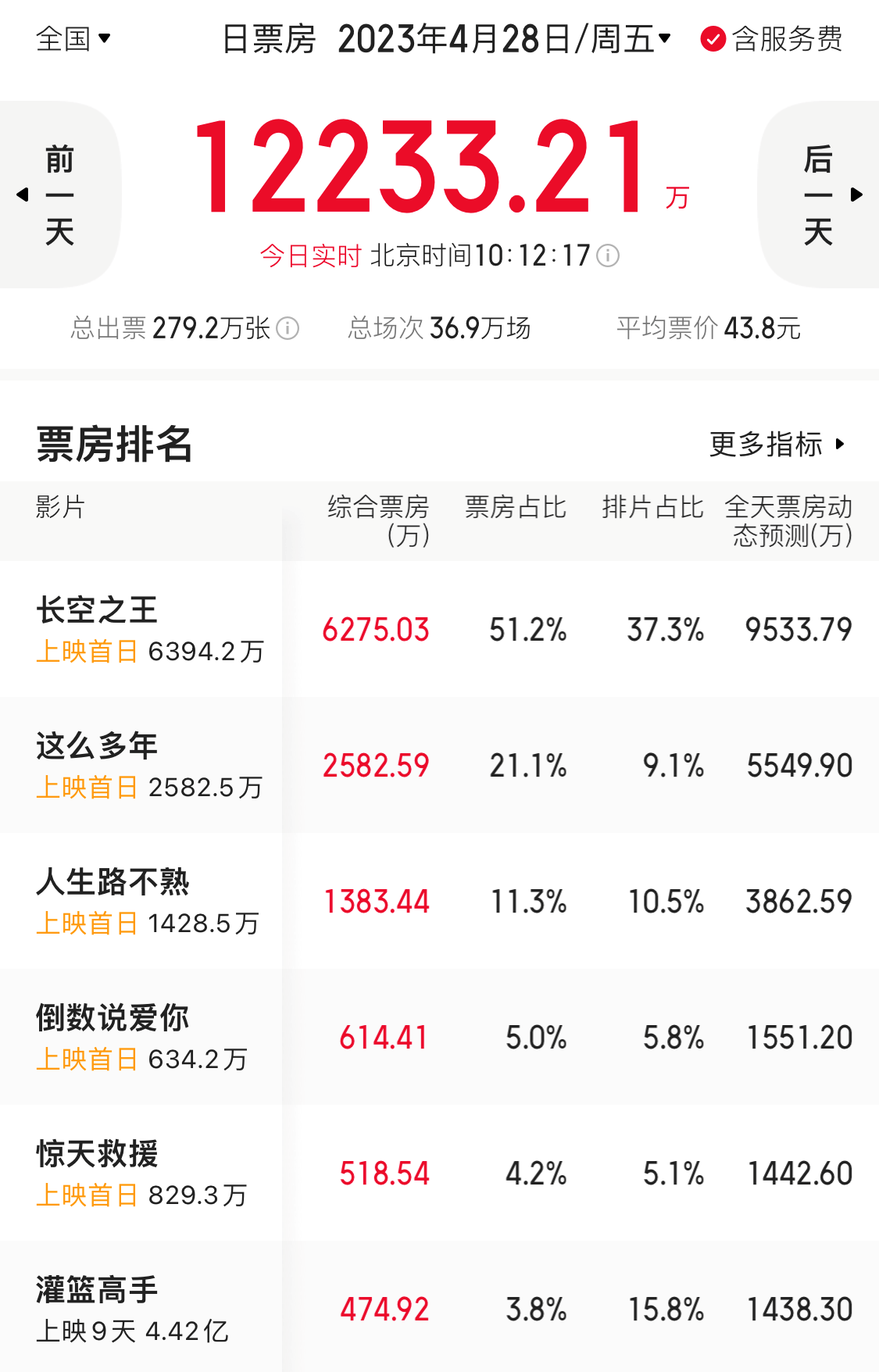 王一博|成本2.8亿，一上映就夺冠，吴京都压不住，王一博新片称霸五一档