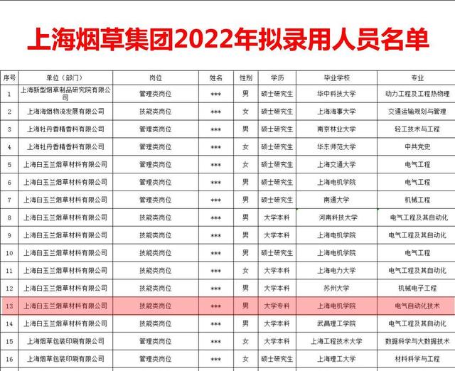 上海市|很少见，上海烟草集团2022年大量专科生被录用，网友：你去考考看