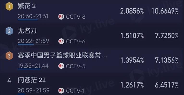 才播1集，就拿下全国第1，这是我今年唯一没有快进还追平的电视剧