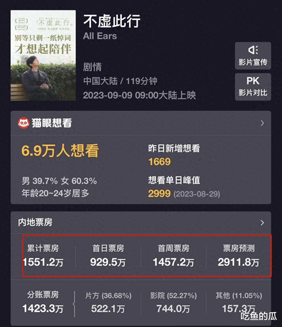 《第八个嫌疑人》票房井喷,打了不少资方的脸,张颂文又赌对了