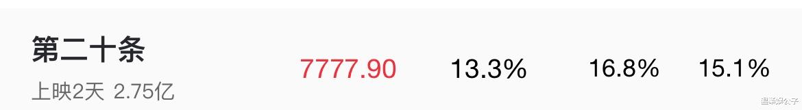 《第二十条》票房井喷,打了多少资方的脸,张艺谋又赌对了