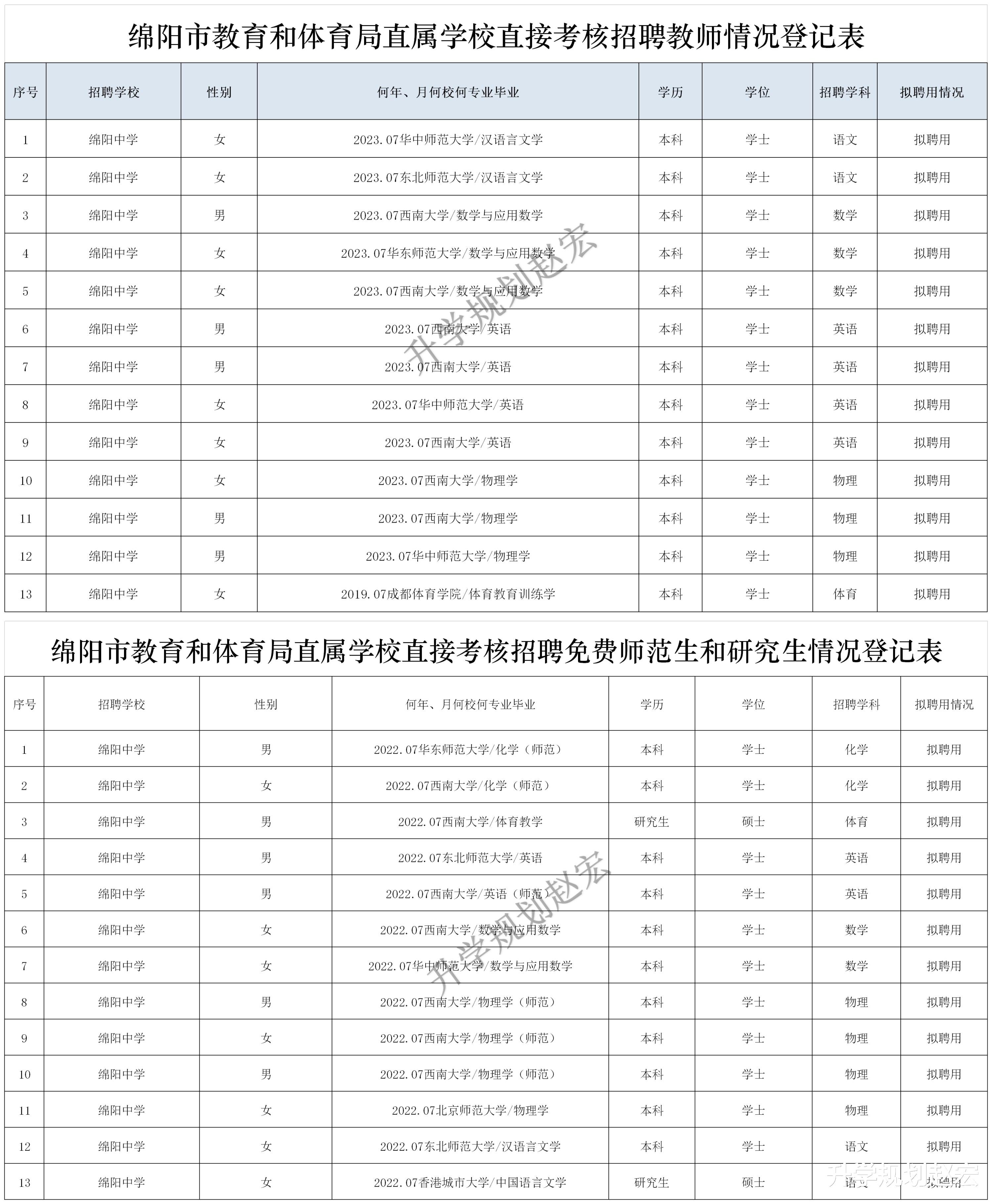 绵阳|绵阳3所中学考核招聘录用55人，部属公费师范51人，西南大学33人