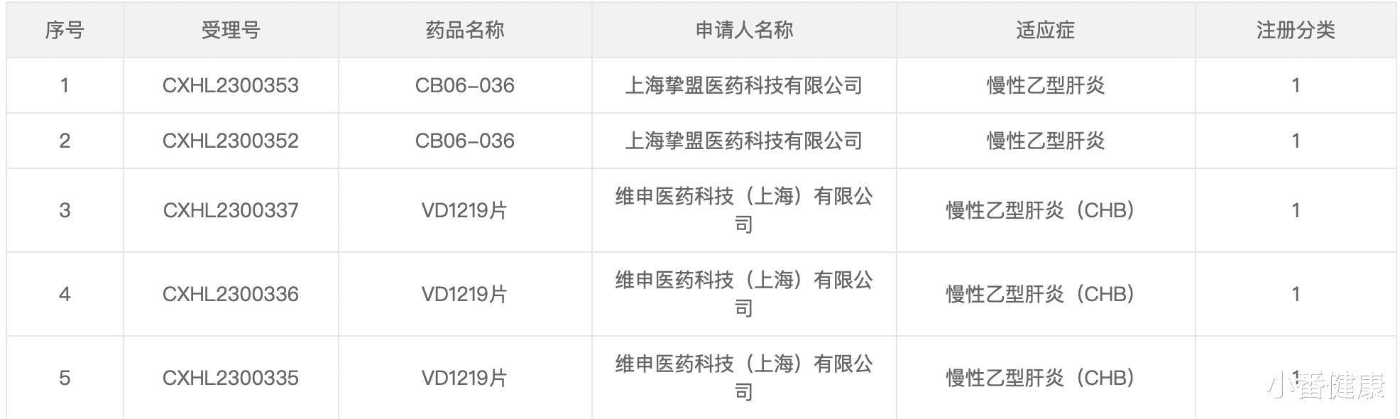 乙肝|乙肝2023年欧肝会前夕,CB06-36及VD1219,国内获批开展临床研究