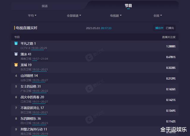 吴奇隆|好家伙！才播6集就收视全国第一，观众好评如潮，这把央视又稳赢