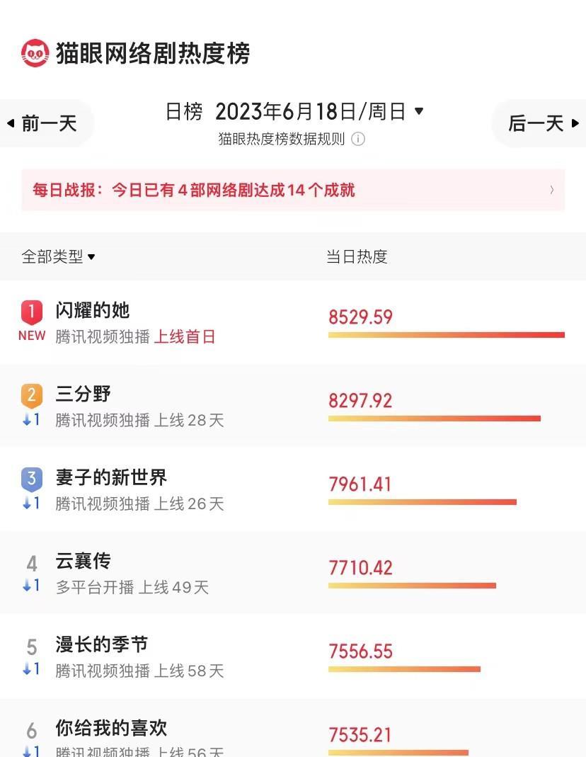 |开播仅4集，就冲上热度第一，终于有让我熬夜狂追的国产都市剧了