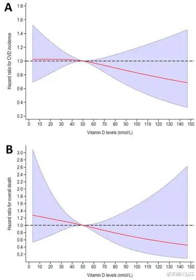 维D立大功!新研究:补足维D可减少心血管事件超过这个水平很重要