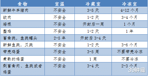 冻肉|冰箱里的肉，冻多久就不能吃了？吃了有影响吗？一张表总结清楚了