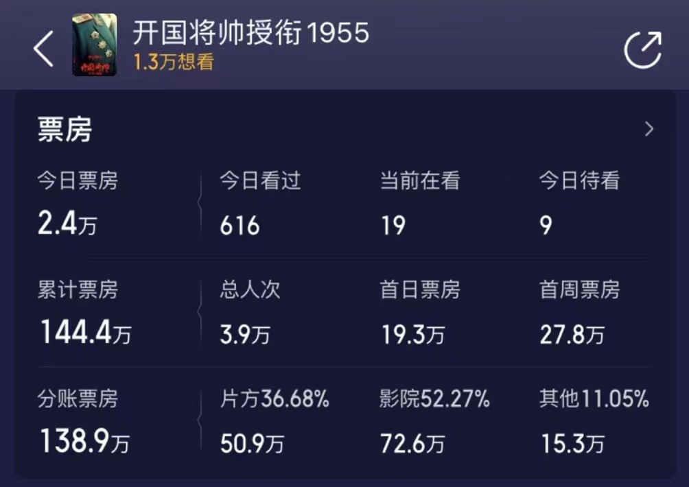 笑掉大牙!4天票房仅167元,12月这部国产大片,被吴京打蒙了