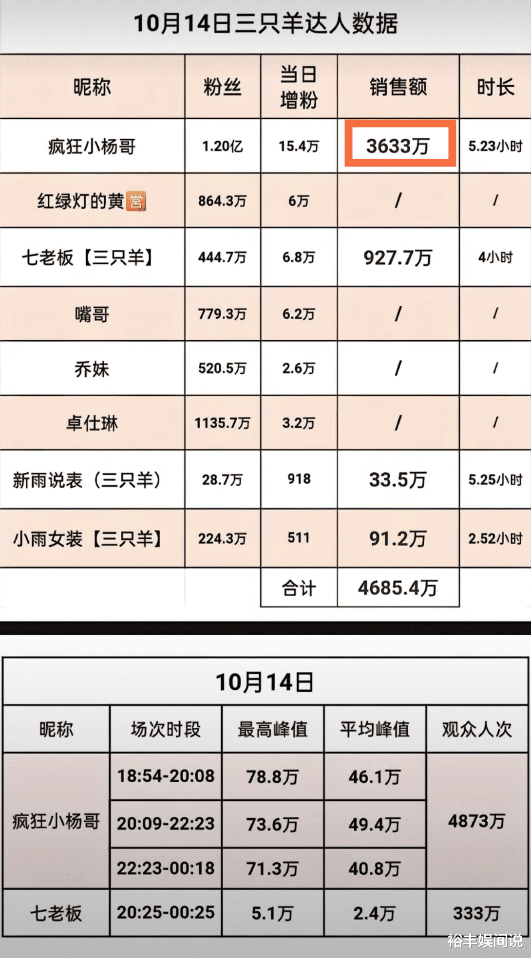 网红小杨哥带货数据再度飙升！5小时7200万，朱茵陈意礼现身助阵
