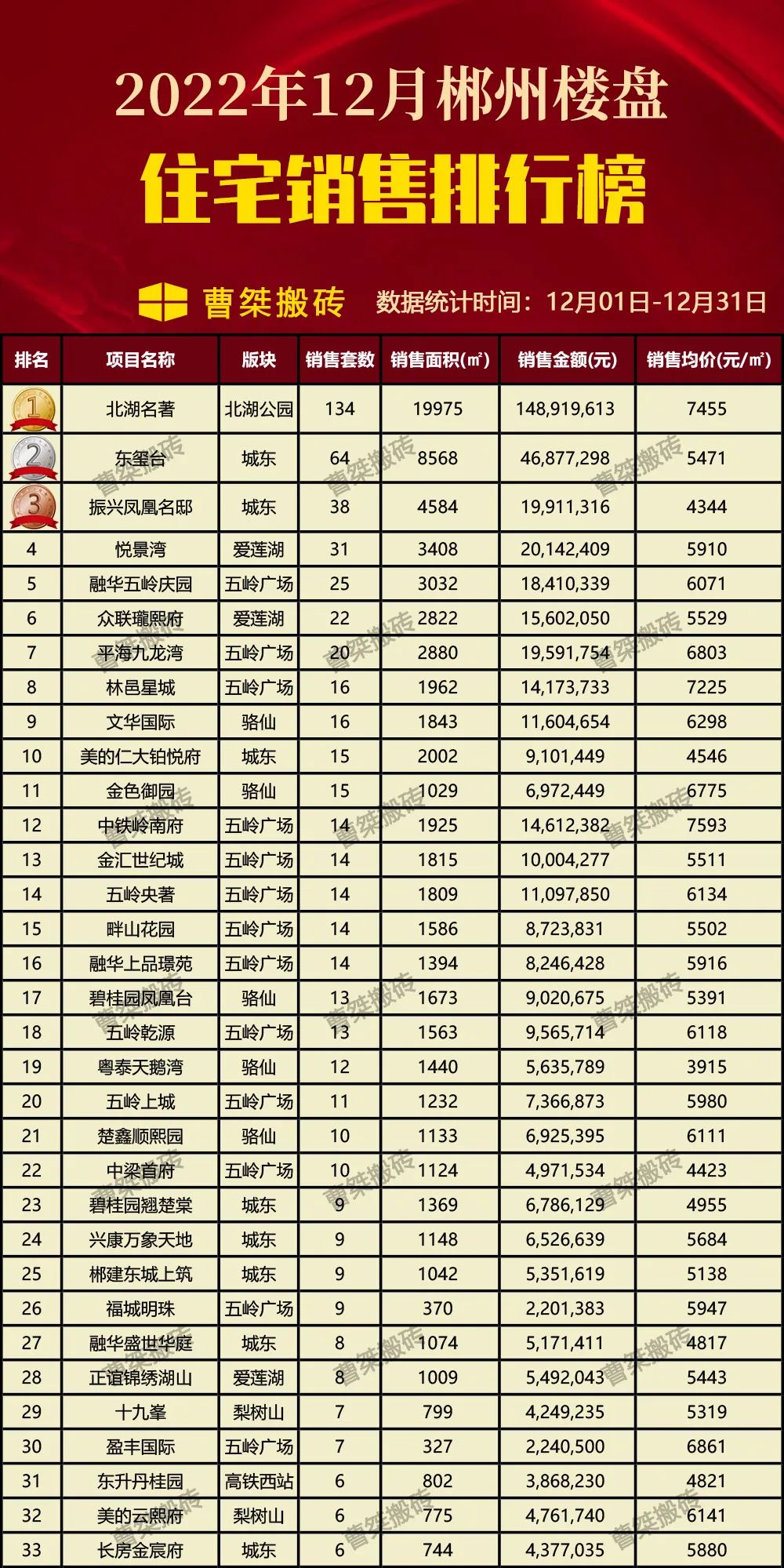 郴州楼盘2022年12月销售排行榜