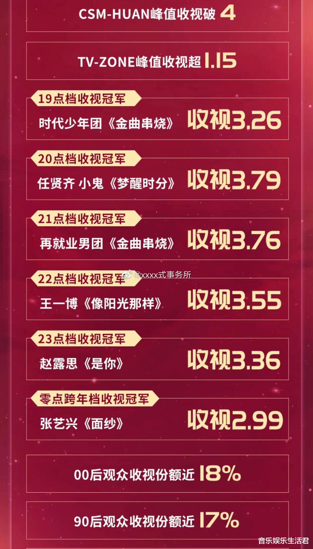 张杰|跨年晚会3卫视战报，任贤齐张杰分别为巅峰收视、芒果巅峰收视意外