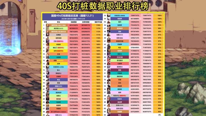 DNF：21号职业排行榜曝光！3大特色加强进前10，红眼不忍直视