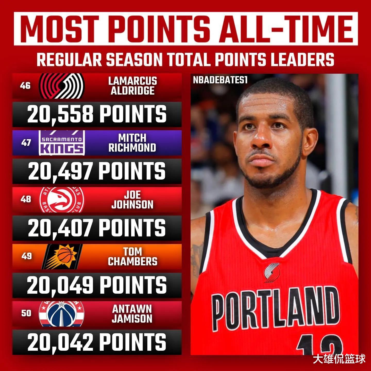 勒布朗·詹姆斯|詹姆斯超越贾巴尔成新历史得分王,美媒重排历史得分榜前50名