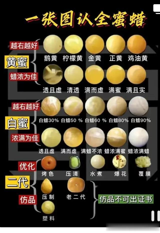 蜜蜡|四张图带您认识绿松石、南红、蜜蜡、翡翠、天珠,太全面了!