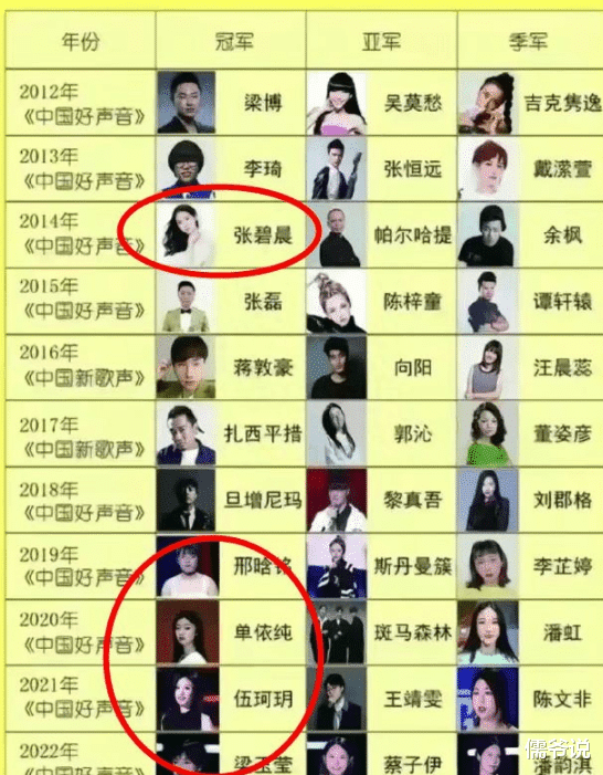 |花3000万买冠军的是女的,回国就夺冠的张碧晨,夺冠签约别家的单依纯备受质疑