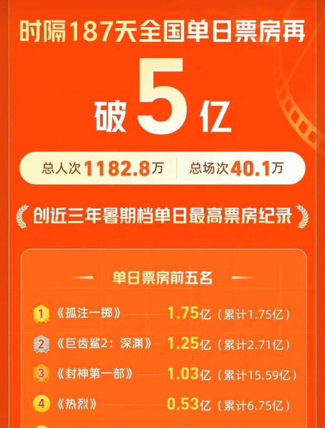 点映破2.9亿,被观众骂成诈片,《孤注一掷》能超《消失的她》?