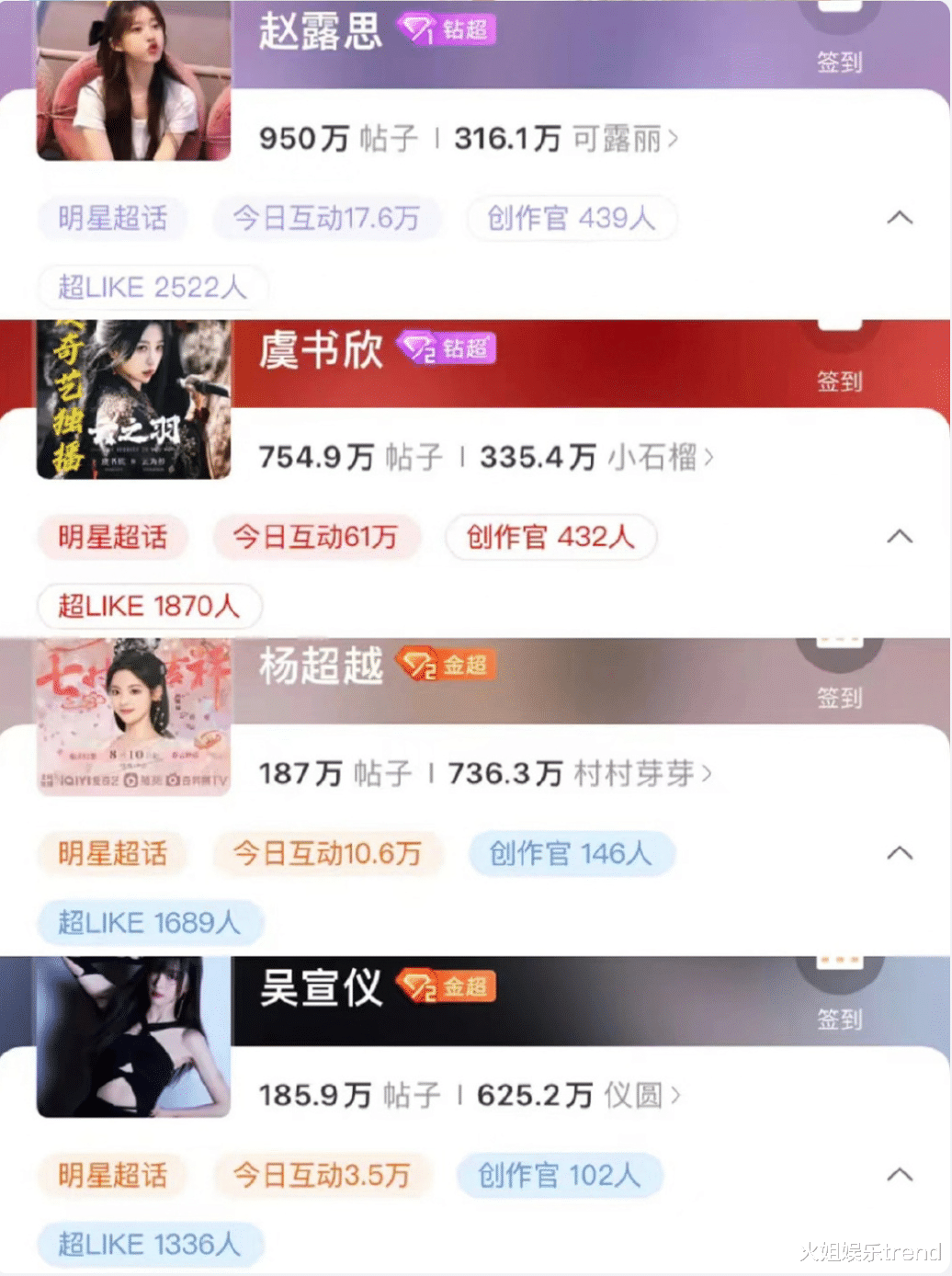 95花重新洗牌,赵露思虞书欣打头阵,杨超越吴宣仪紧随其后